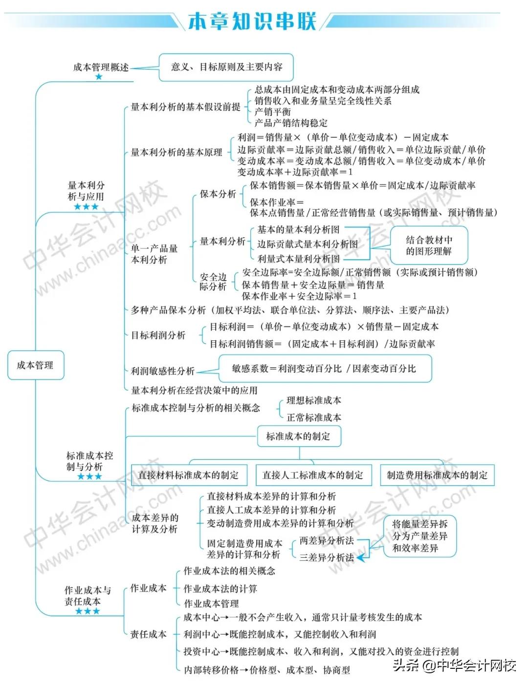 2020年《中级会计实务》《经济法》《财务管理》最全思维导图大全