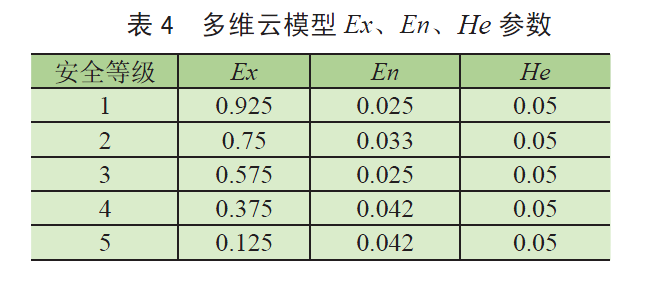 正态云模型中超熵对应什么数据(基于熵权法- 多维云模型的起重机安全评价)