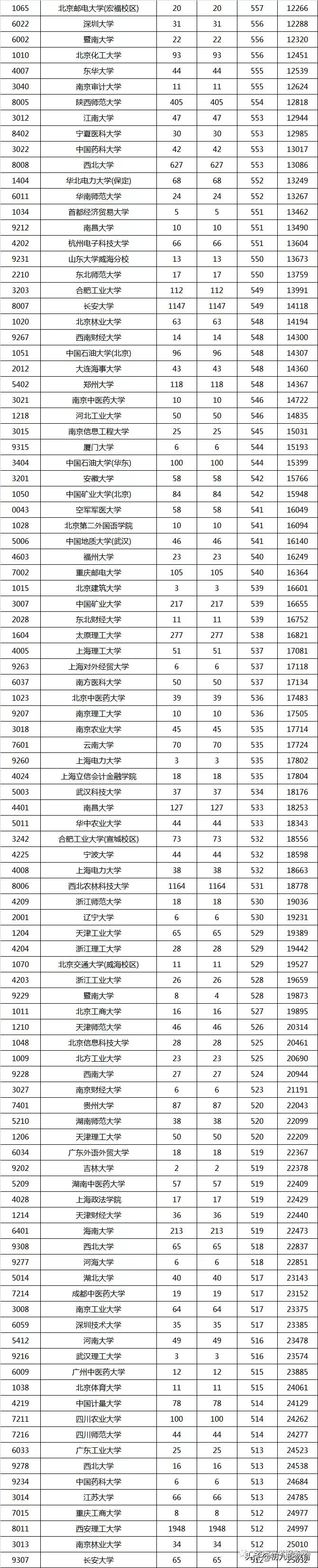 刚刚！陕西一本一模投档线公布！东南大学460，中山大学486