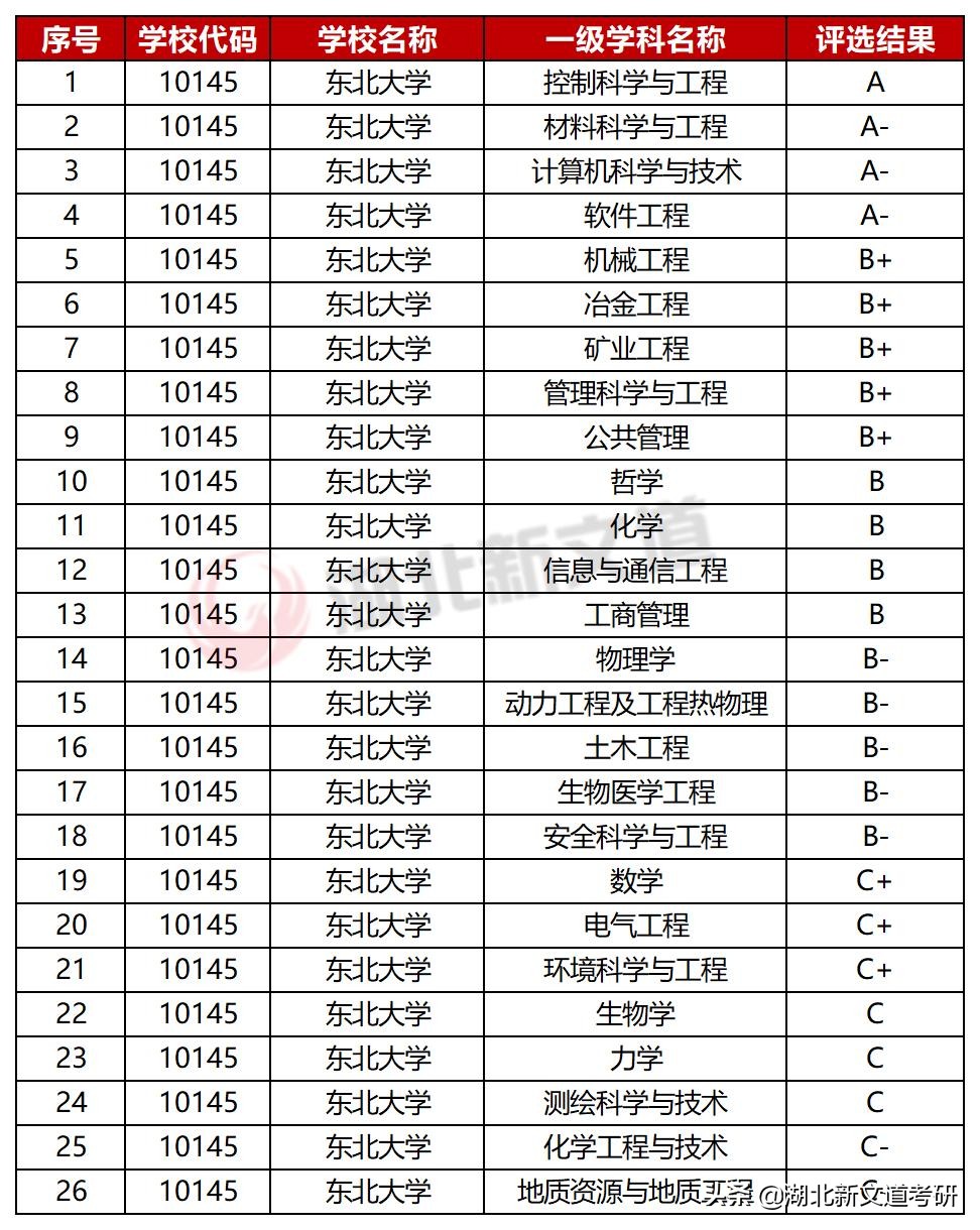河北省排名第一的高校，居然不属于河北？这所低调985很适合考研