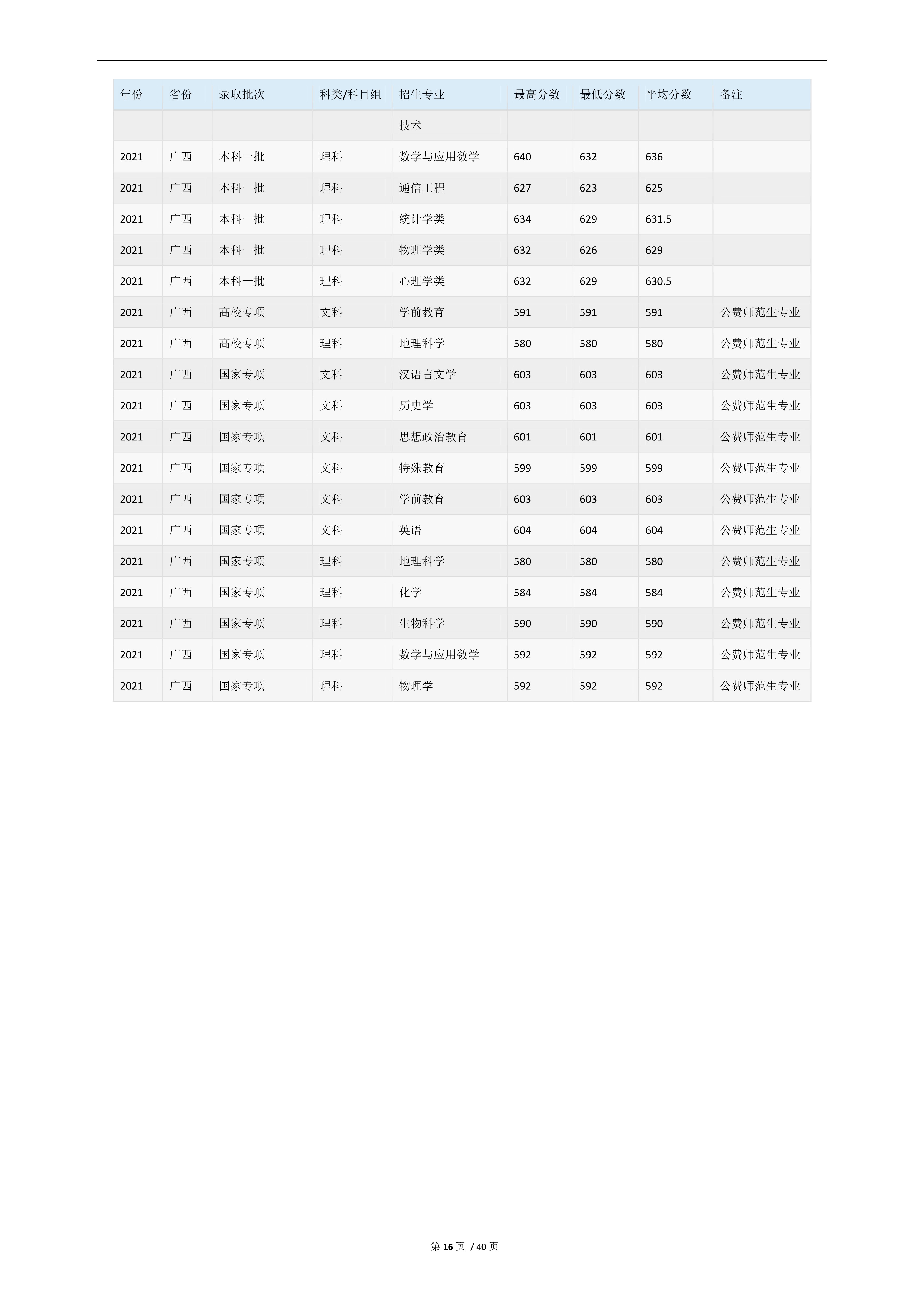 2022高考：华东师范大学2021年在各省市的专业录取分数线