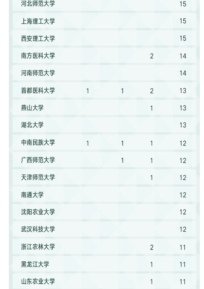 2021年“双非”高校学科排名，南科大无缘前十，广州大学表现亮眼