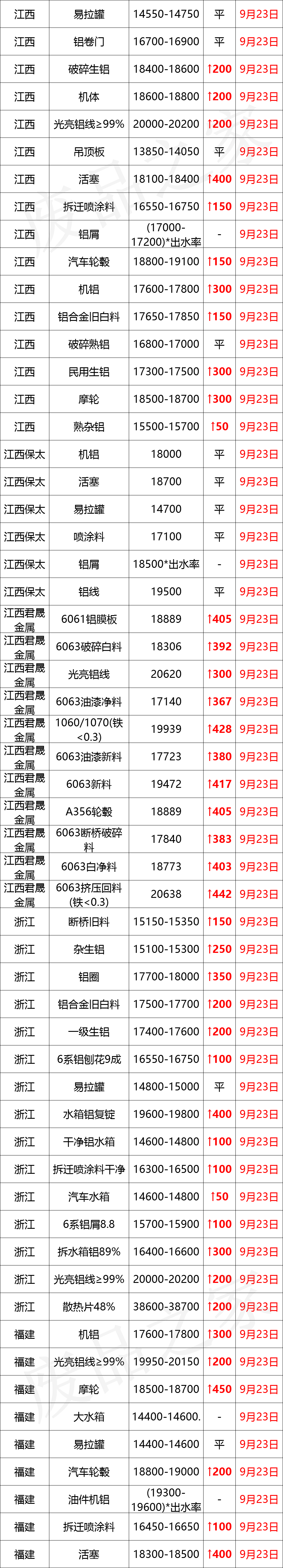 最新9月23日废铝价格汇总（附铝业厂家采购价）