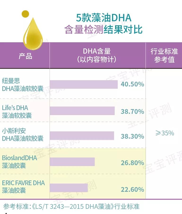 5款宝宝藻油DHA评测：价格相差一倍，品质有什么不一样吗？