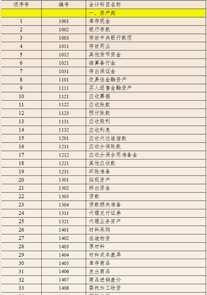 快瞅瞅会计科目表更新了,最新企业会计准则和会计科目,附账务处理