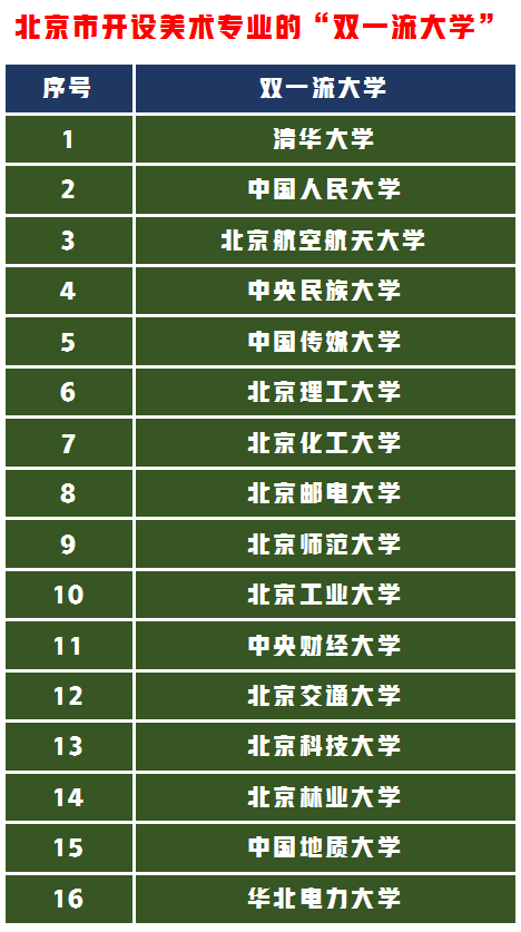北京“双一流”大学有多少所招录美术生，哪些专业适合你报考？