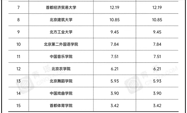 北京市地方高校2021年经费排名：4所大学超20亿，首都师大居第2