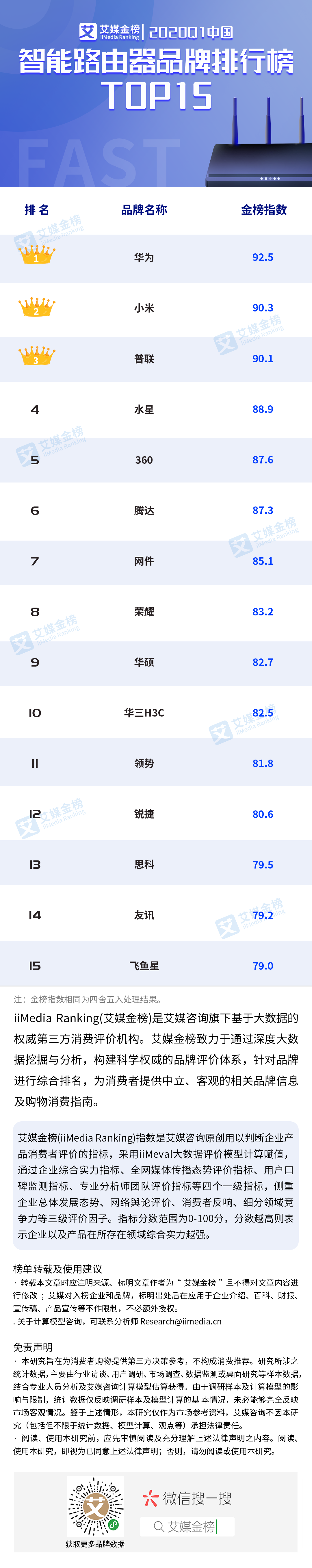华硕、小米、TP-Link、Netgear、D-Link上榜2020Q1中国智能路由器品牌排行榜。