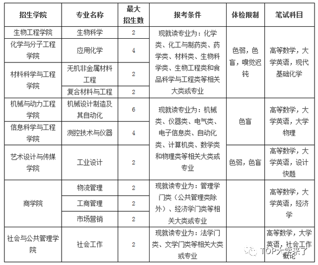 第二次选择机会！复旦、交大等5校发布2020年插班生招生简章