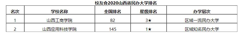 山西工商学院是几本（最新2020山西省民办大学排名）