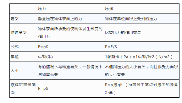 初中物理压强、液体压强和大气压强知识点总结！