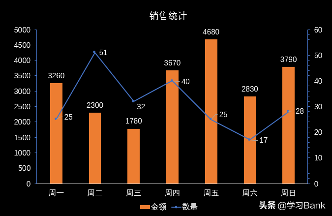 PPT中数量级相差很大的两列数据，如何用双坐标轴图表制作