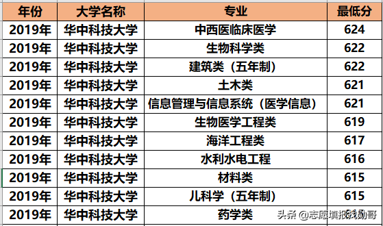 华中科技大学专业录取分大比拼！王者or青铜？推荐3大黄金专业