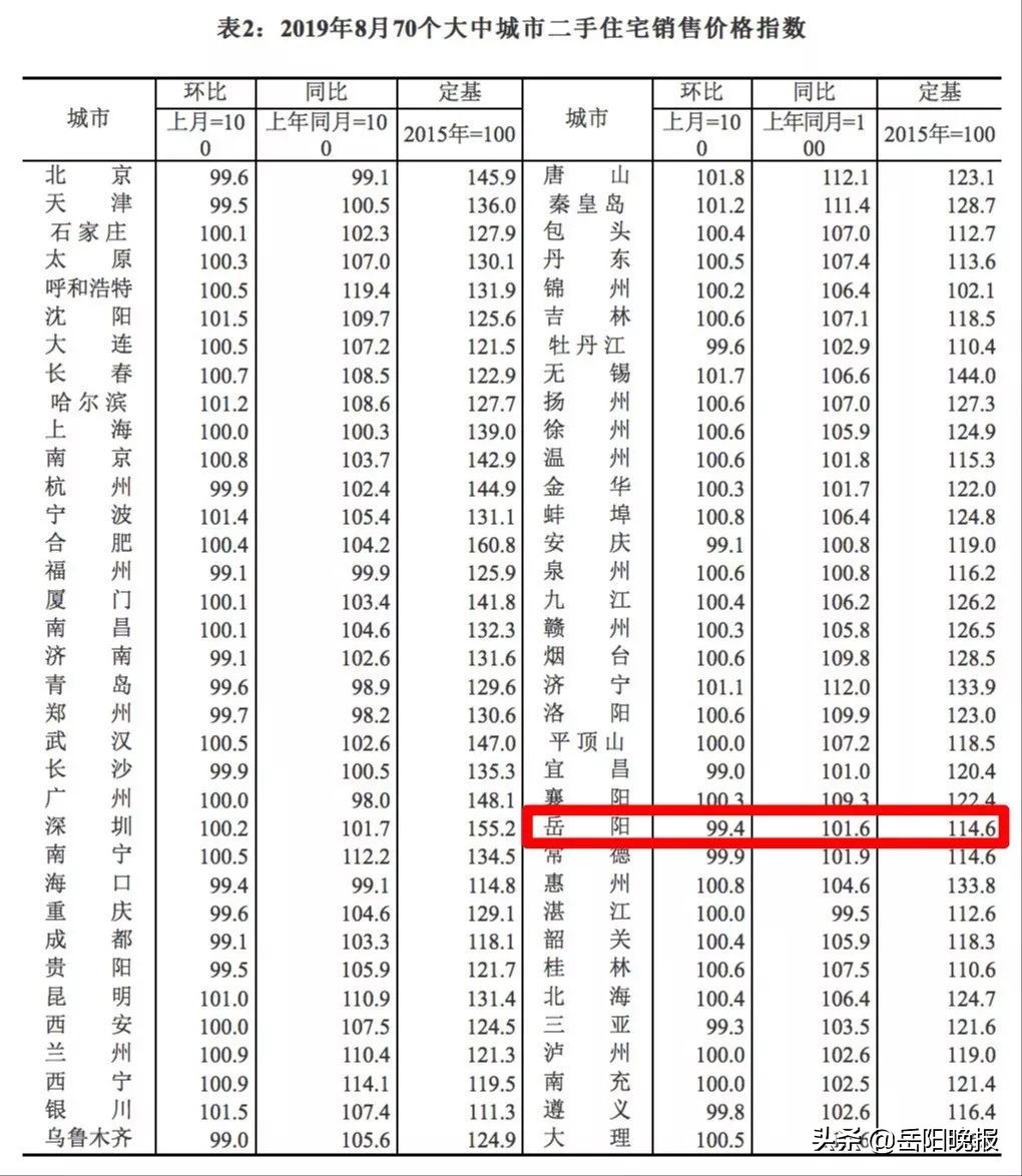 刚刚，官方公布！岳阳房价终于降了！跌幅是…