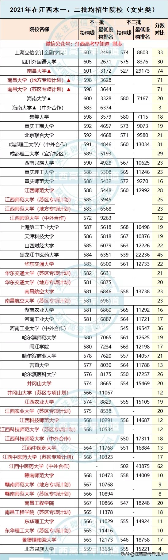 同校不同分！这些院校在江西本一、二均招生，分数最高竟差84分