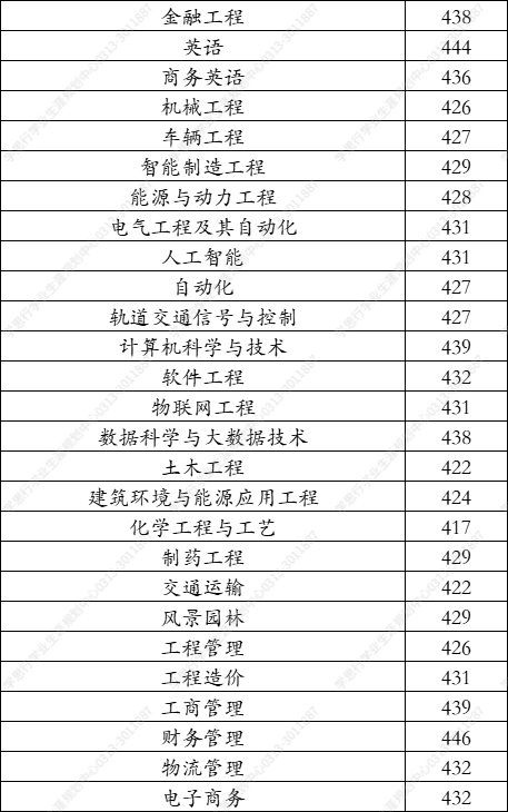 沧州交通学院2021年在河北省录取分数线（学思行高考志愿填报）