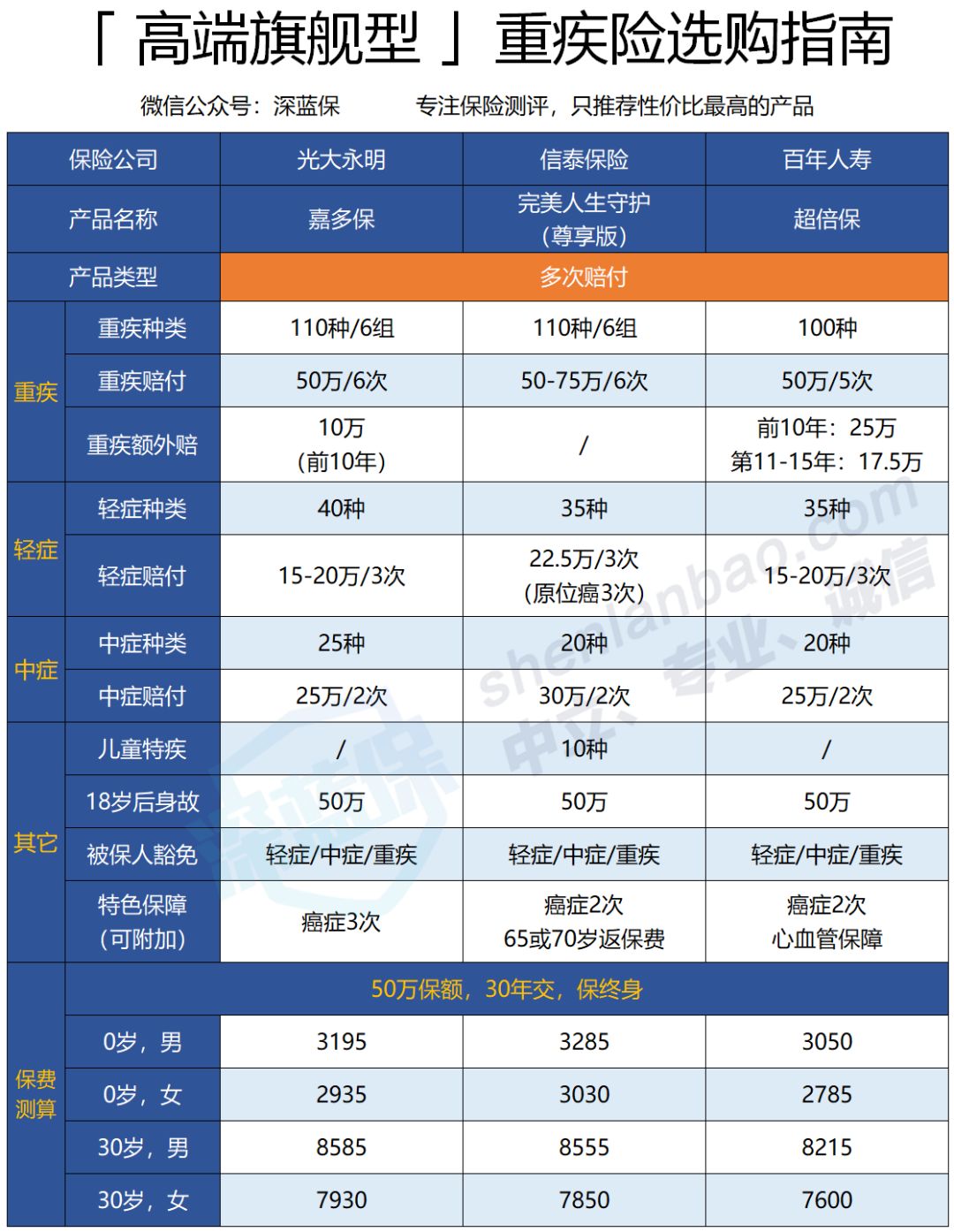 年度巨献：2019最值得买的重疾险排行榜单，终于出炉了