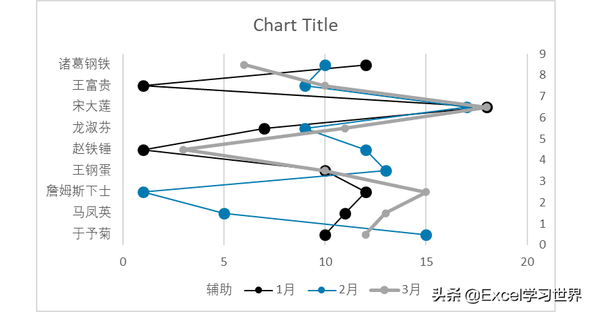 咨询公式常用的这种高规格 Excel 纵向折线图，到底是怎么做的？