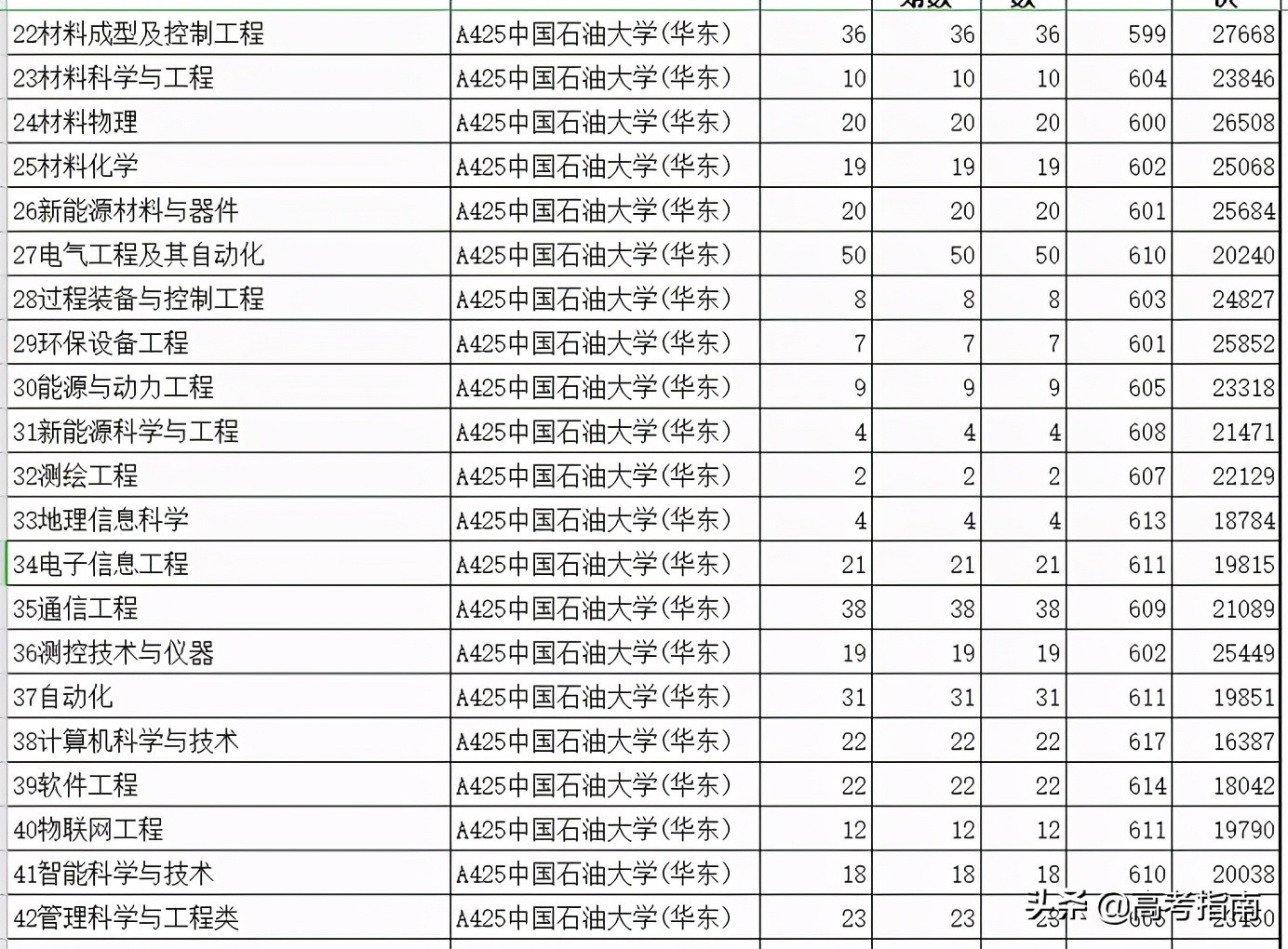 2021年山东省各高校综合评价招生及录取
