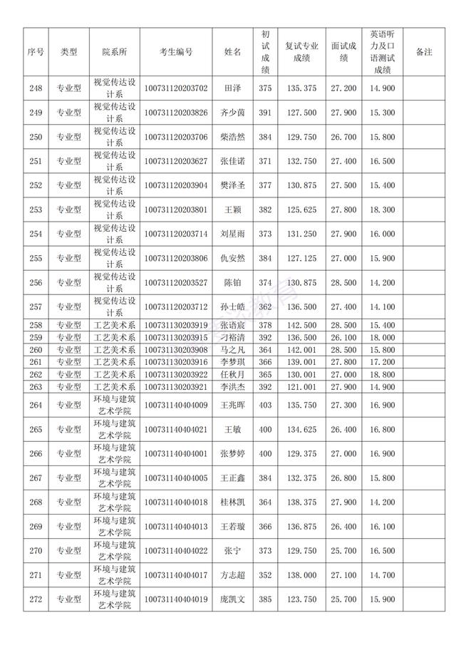 天津美术学院2021年研招拟录取名单公布！附招生计划及复试分数