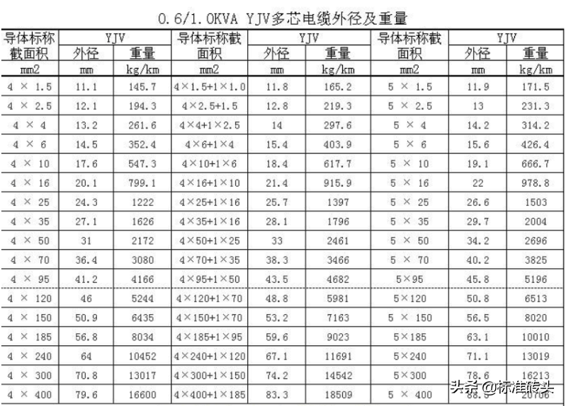 电线电缆成本计算方法