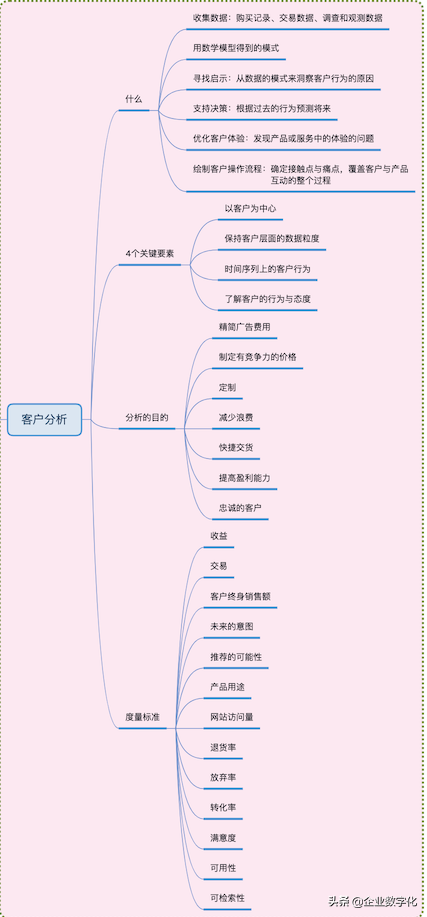 《客户分析》思维导图