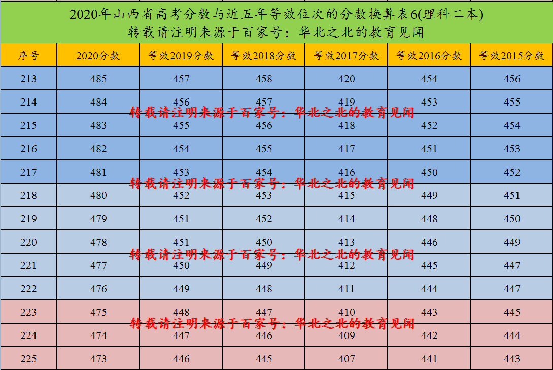 山西省2020年高考分数与近五年等效位次的分数换算表(二本)