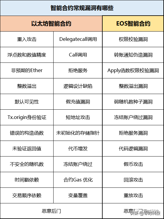 区块链安全100问 | 第七篇：智能合约审计流程及审计内容