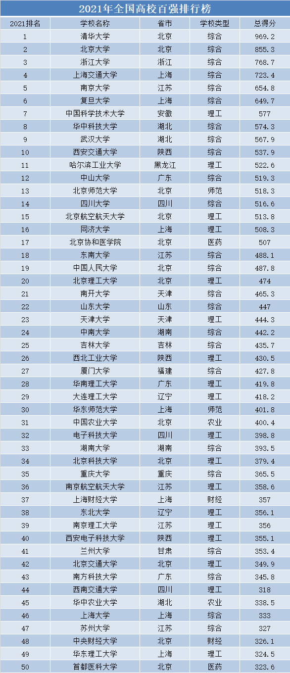 2021年全国高校百强榜，江苏高校表现突出，多所211大学未上榜