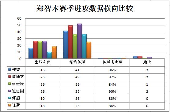 郑智在英超什么档次(数据解读：39岁郑智依然是国内顶级中场，他若现在退役实在是可惜)