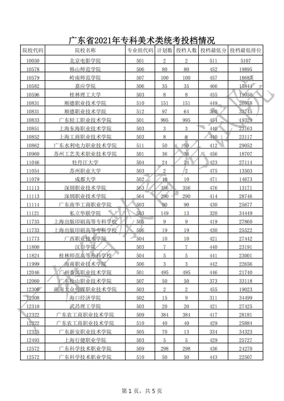 快了解！专科艺体类投档线出炉！深信等多所公办院校还有名额