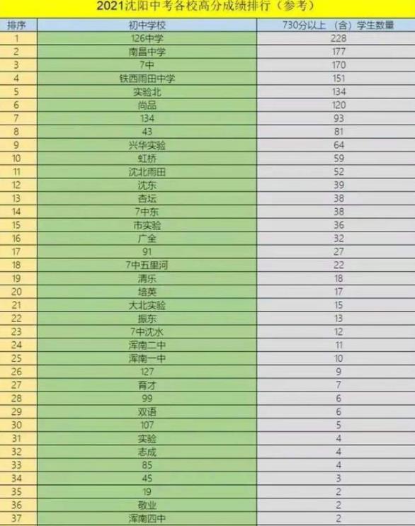 沈阳各校中考成绩出炉，老牌七中依旧很优秀，私立学校紧随其后