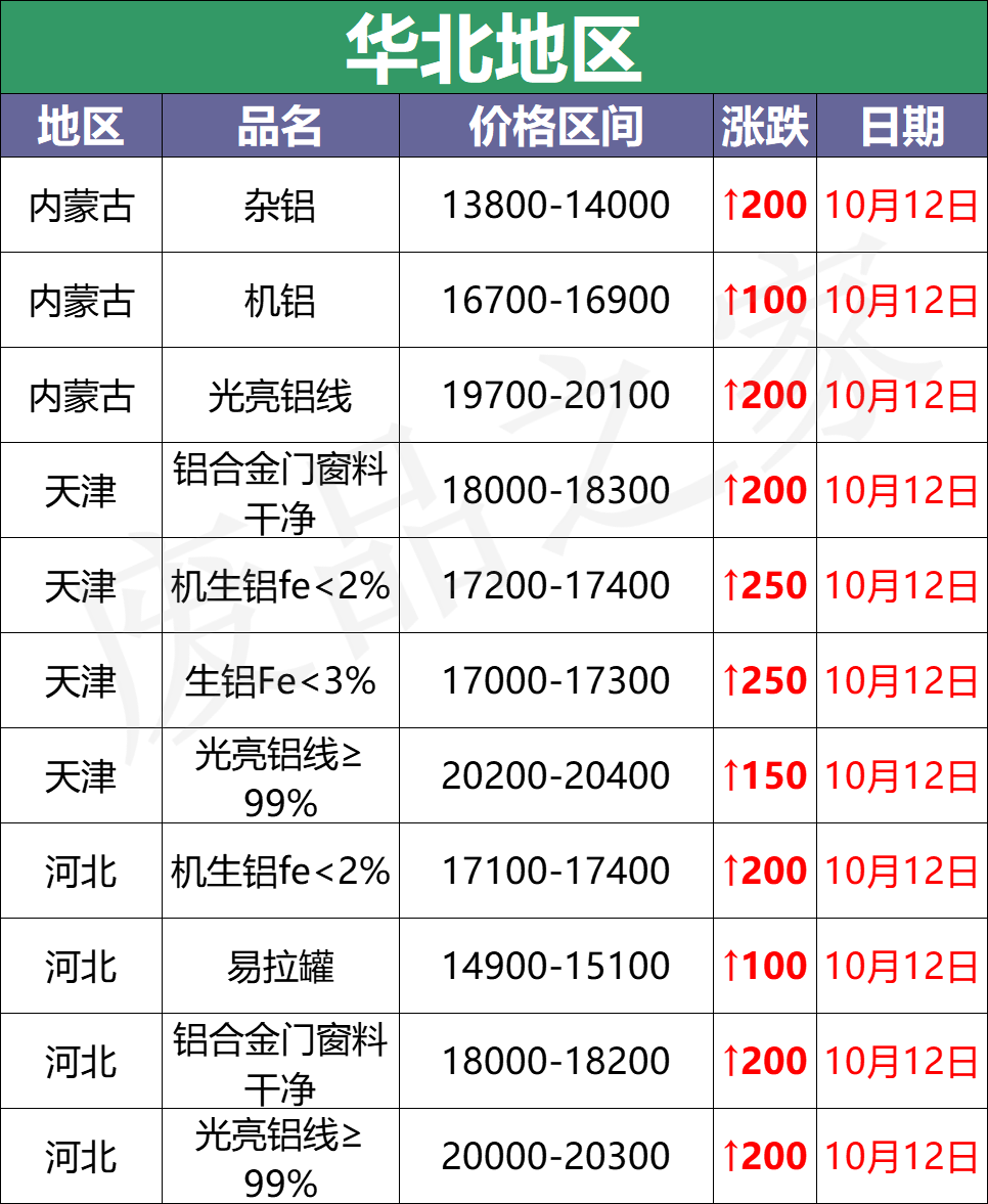 最新10月12日废铝价格汇总（附铝业厂家采购价）