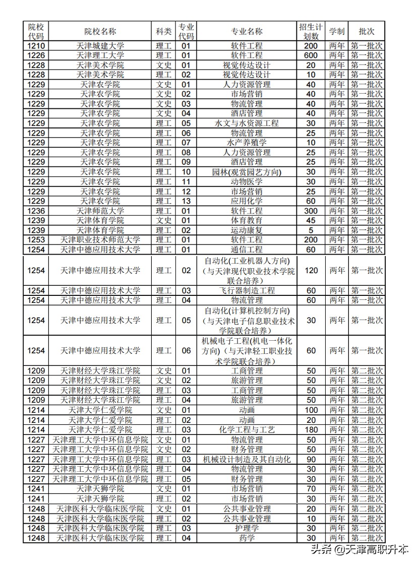 天津体育学院专升本（2021年天津专升本科专业招生计划）