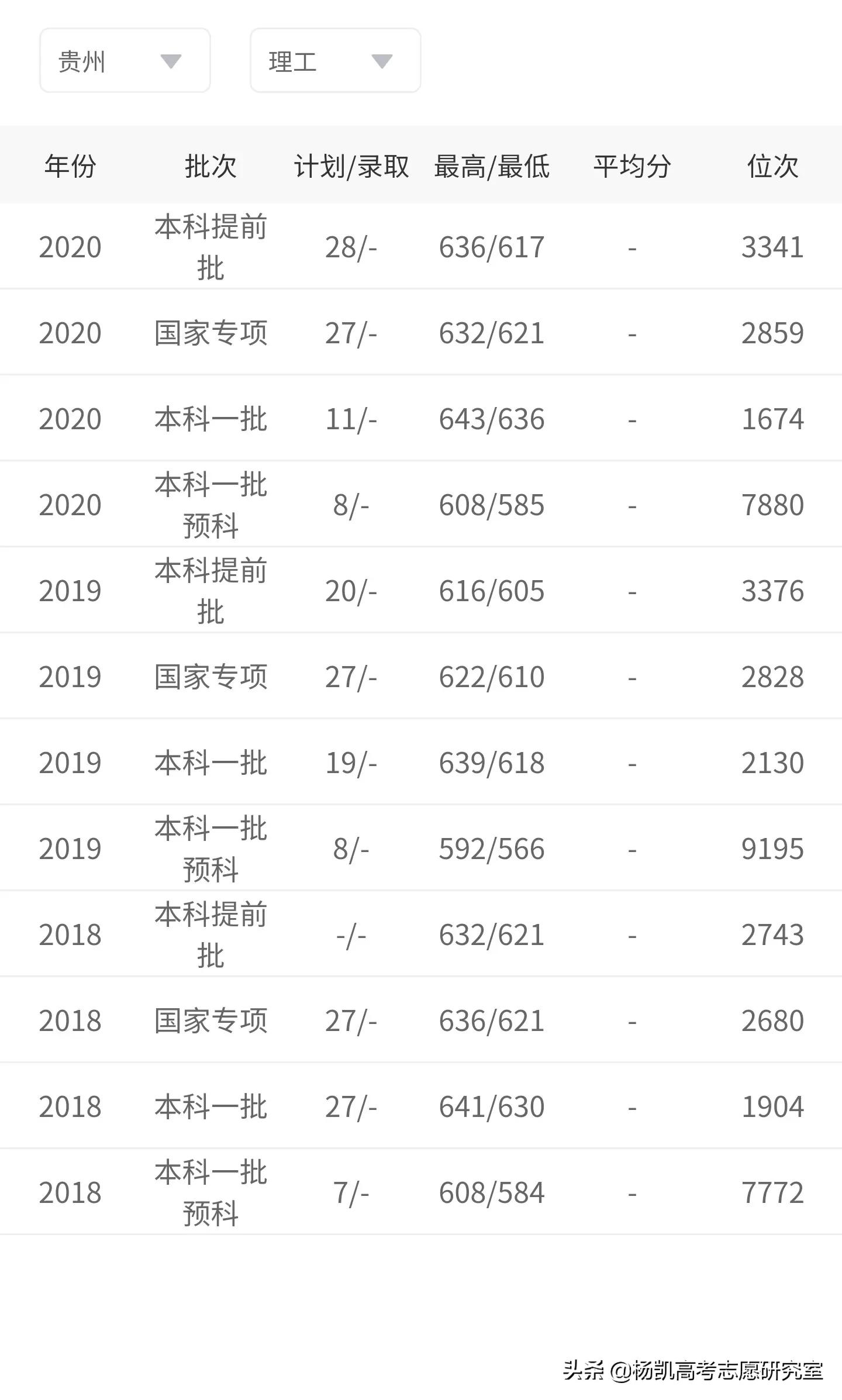 天津大学在贵州录取详细分数及录取名次