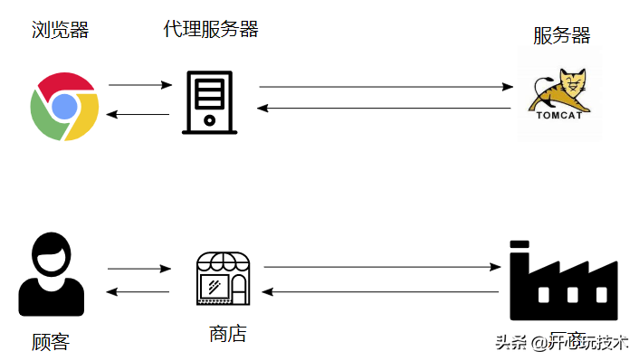 深入理解http反向代理（Nginx）