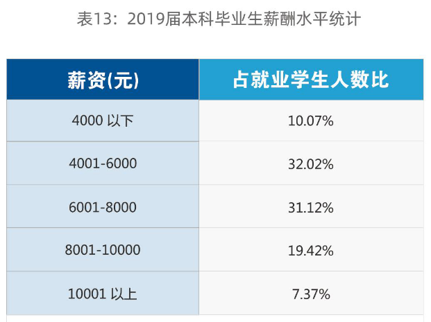 上海外国语大学2019届本科生：近三成出国（境），首选留沪就业