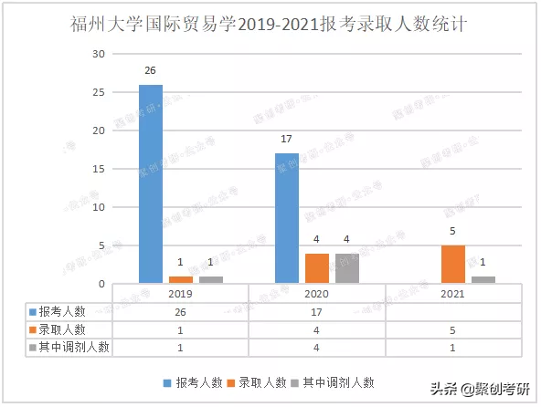 聚创考研分析｜福州大学国际贸易学怎么样？好考吗？