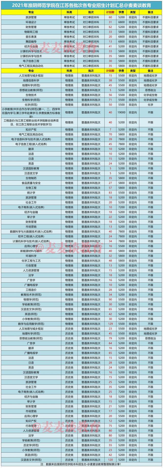 淮阴师范学院2021年在江苏各批次各专业招生计划及录取分数汇总