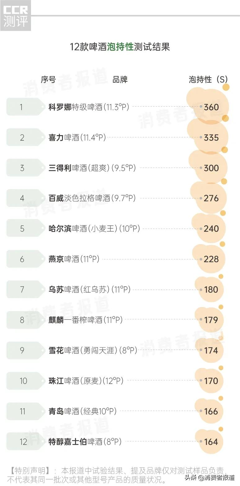 12款啤酒测试：、珠江等用料较“杂”；嘉士伯、青岛泡沫持久性垫底