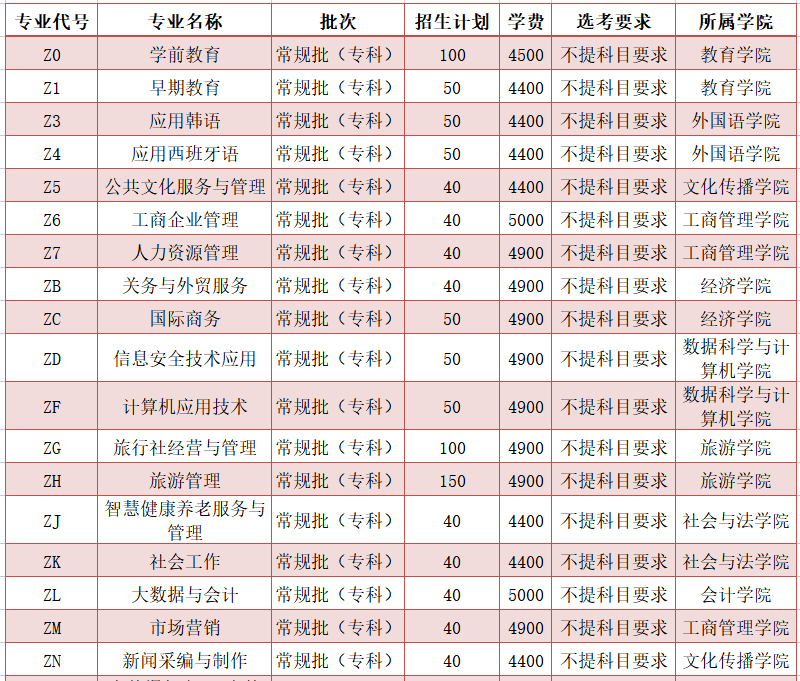 专科怎么选？山东38所本科院校专科专业大盘点（一）