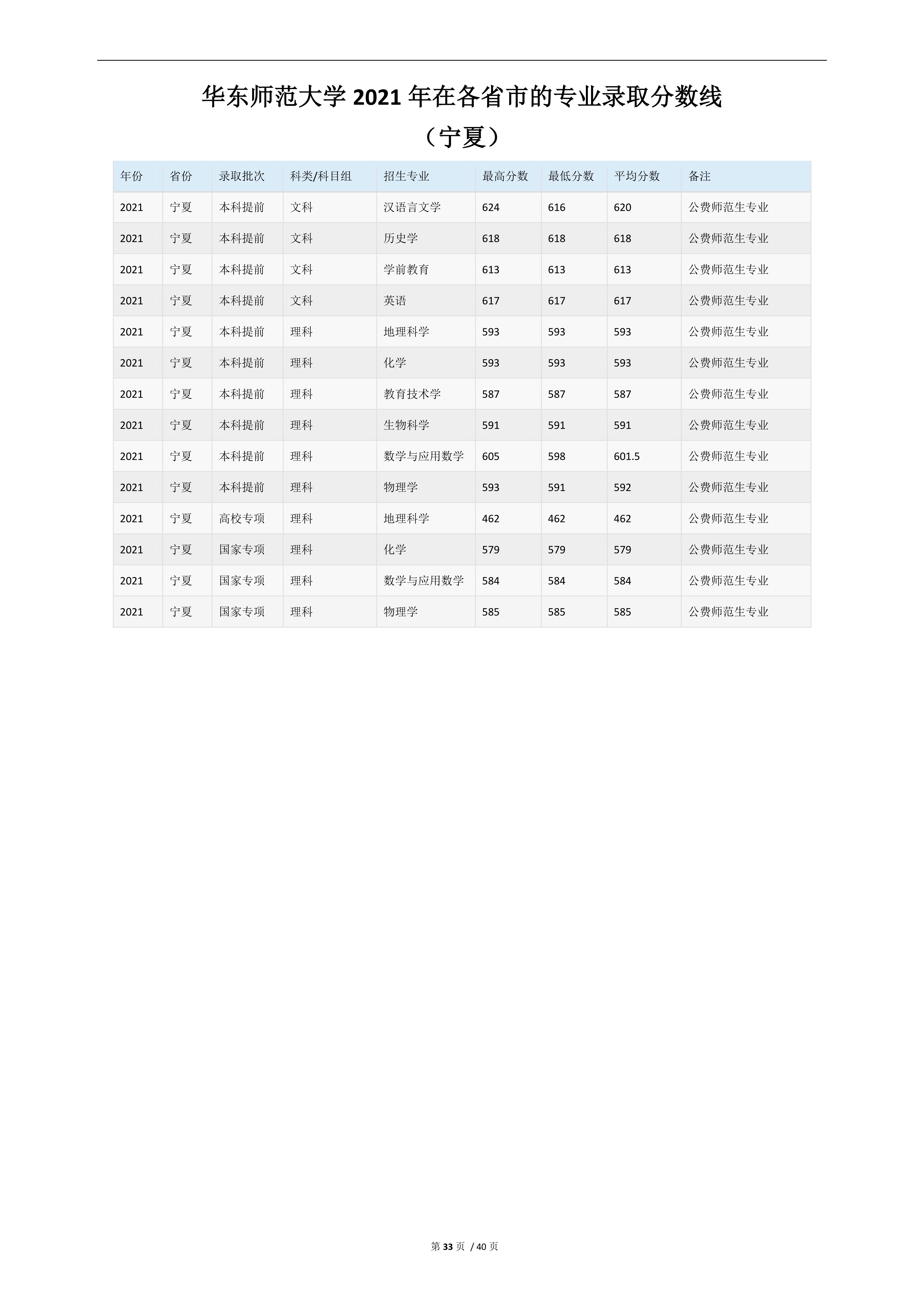 2022高考：华东师范大学2021年在各省市的专业录取分数线