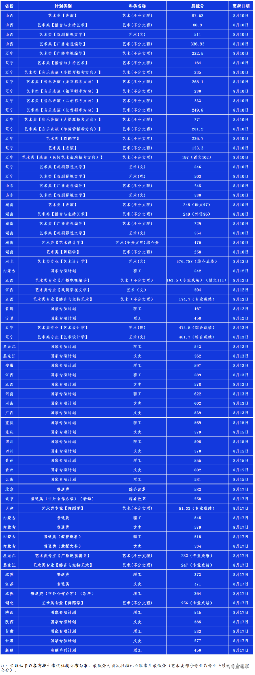 考2次都没这么高分！全国52所重点大学各省投档线汇总