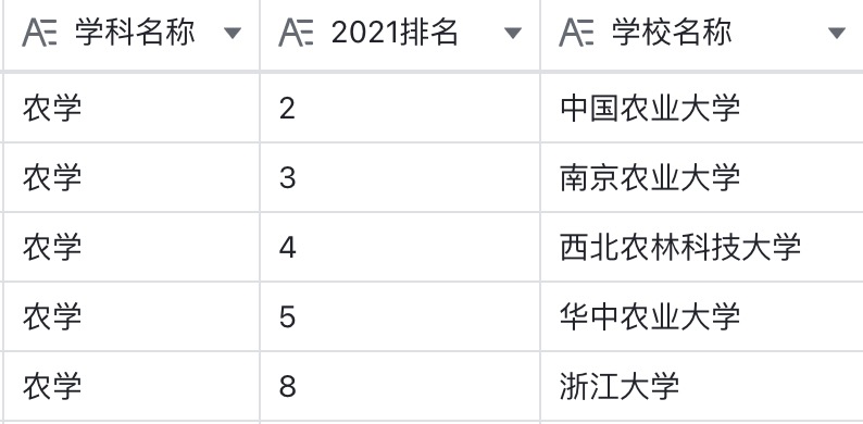 中国12个工科世界第一，网友：全是不吃香的｜软科2021学科排名