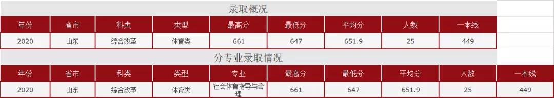 山东大学2018-2020年录取情况各类型分专业录取情况