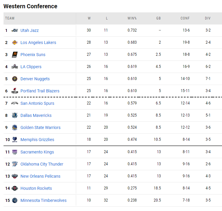 NBA战况(NBA最新战况！篮网爆冷输球，火箭19连败，维金斯爆砍40分)