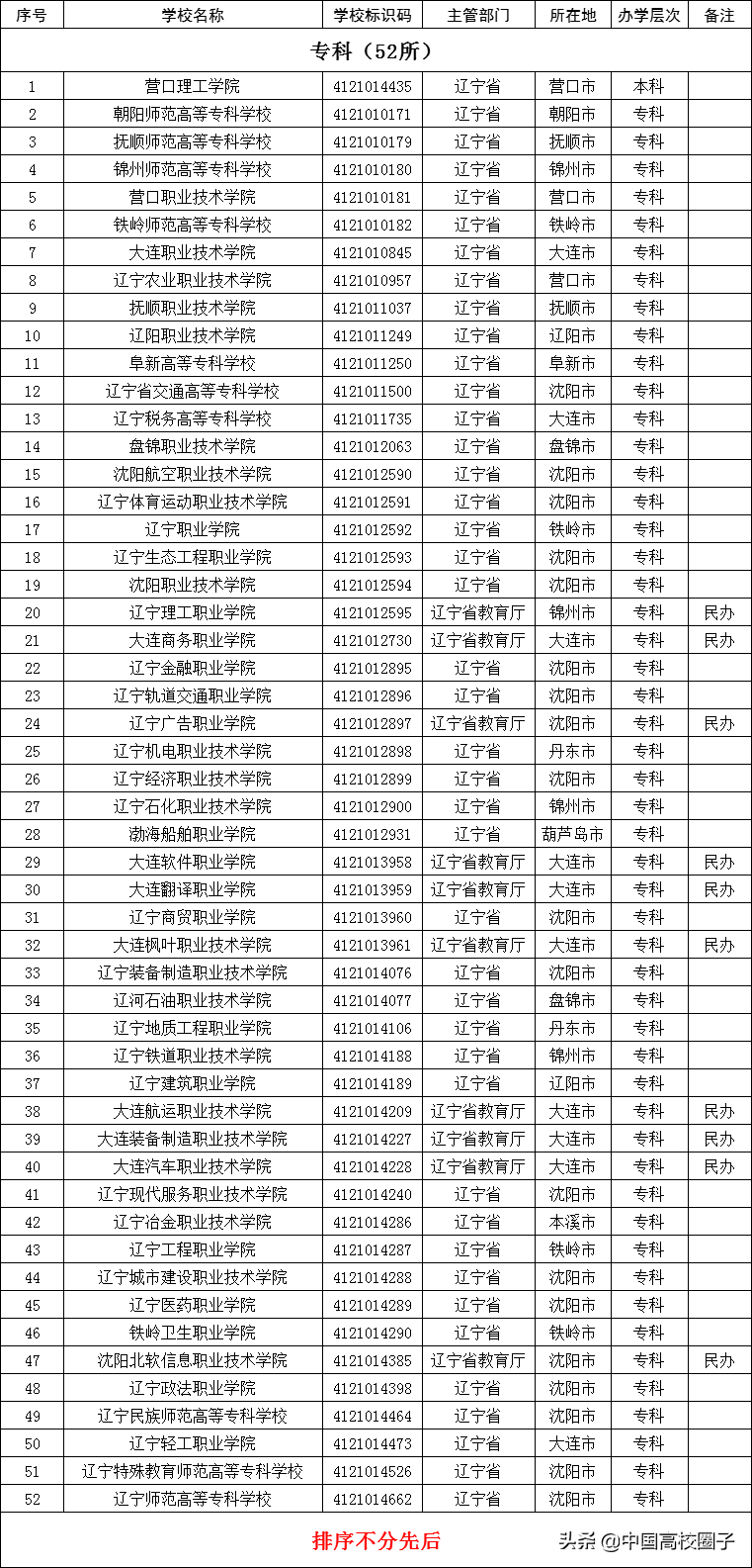 辽宁省专科学校排名2017（2020年辽宁省正规大学名单）