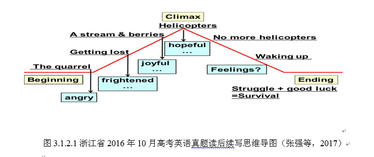 支架理论在英语读后续写教学中的运用