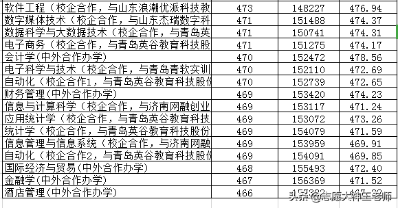 山东工商学院2020新高考各专业分数详情（2021考生收藏）