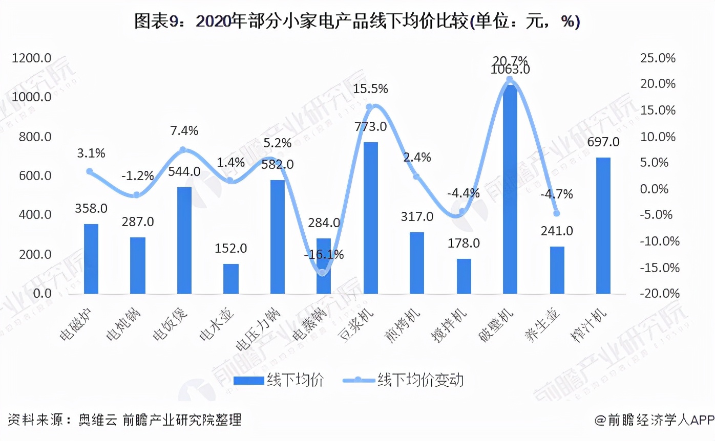 预见2021：《2021年中国小家电行业全景图谱》(附发展前景)